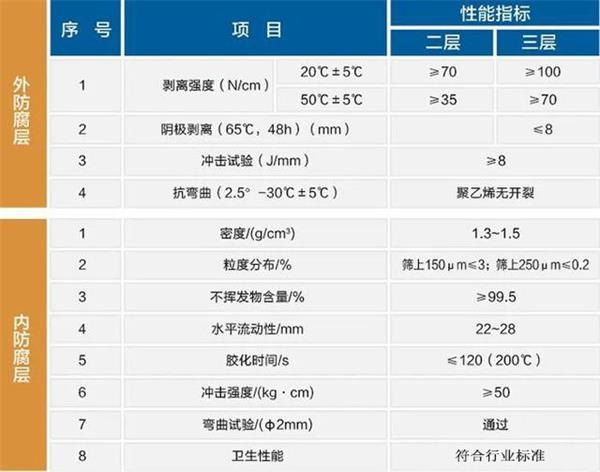 安顺防腐螺旋钢管生产厂家性能指标参数